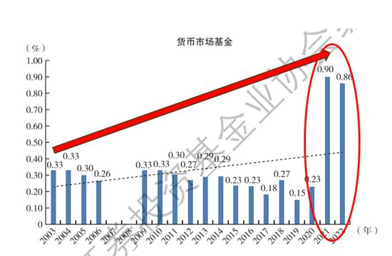 连货币基金都能割韭菜了？？券商够狠！