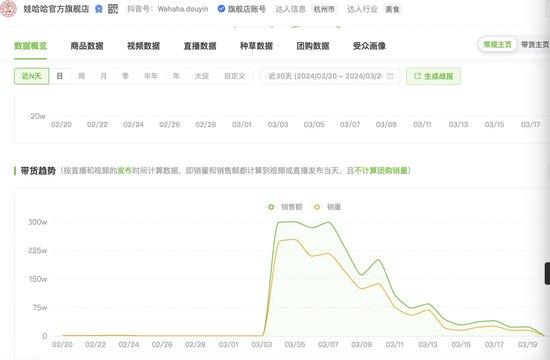 购买热情褪去？娃哈哈抖音官方旗舰店销售额缩水至高峰期的十分之一