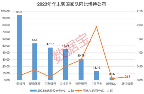 最牛个股10年涨超26倍！国家队动向曝光，106股连续持有超9年，8家公司去年获增持