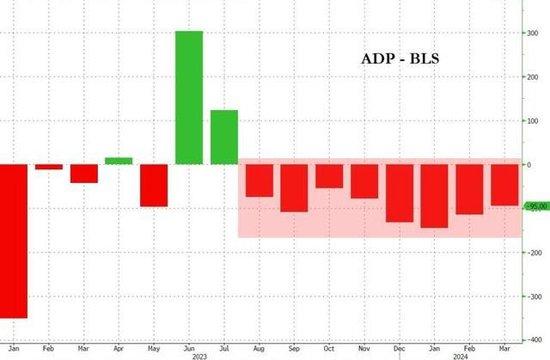 美国4月“小非农”ADP就业增加19.2万，好于预期，薪资增幅放缓