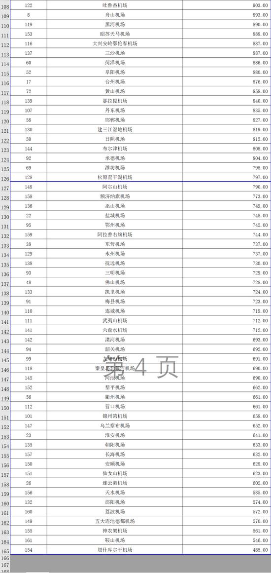 近43亿元！民航局最新补贴方案发布！怎么分？