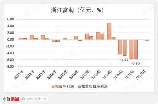 浙江富润，一个国家级染印十强企业沦为卖电话卡为生，还坚持忽悠的故事