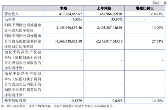 400多员工过上“神仙日子”？乐视突然火了！回应：员工没有996，以后也不会有！债务问题却依然无解