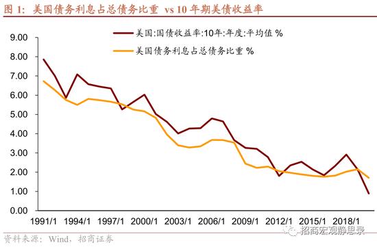 招商宏观张静静：3.5%是不是美联储的心理关口？