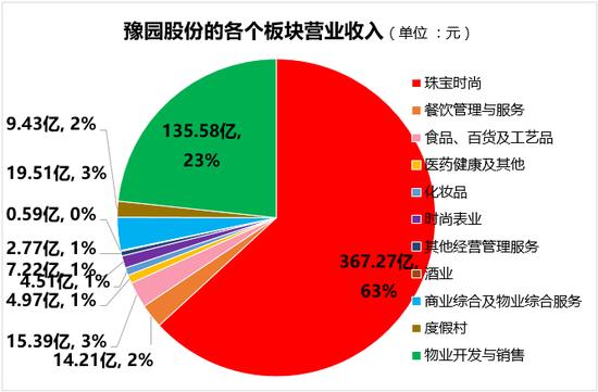 豫园股份：营收创最高记录，但上市32年发生首亏，新帅胡庭洲的考验来了