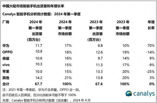 国产手机谁是第一？华为、荣耀、OPPO都举起了手