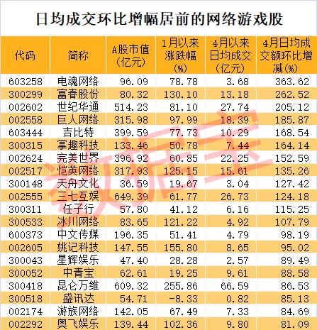 最火板块归来！网络游戏成交大幅提升，多只龙头股走出底部区间，机构看好行业回暖