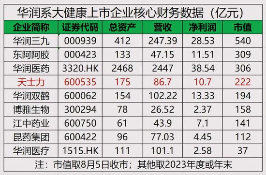 天士力业绩10年无增长，值得华润三九收购吗？