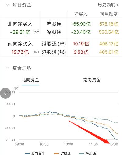 股民太难了！A股又跳水，跌上热搜！外资尾盘狂卖近90亿！发生了什么？女网红吃濒危大白鲨？最新回应