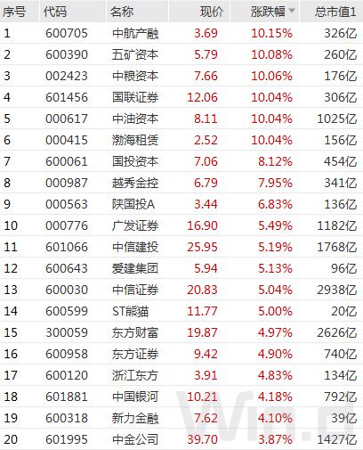 AH股放量拉升，大金融爆发力挺沪指站上3200，大摩时隔两年再次看涨中国股票，北上资金持续净买入