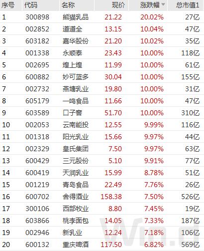 A股12月开门红，消费、信创涨停板刷屏，北上资金百亿追高买入