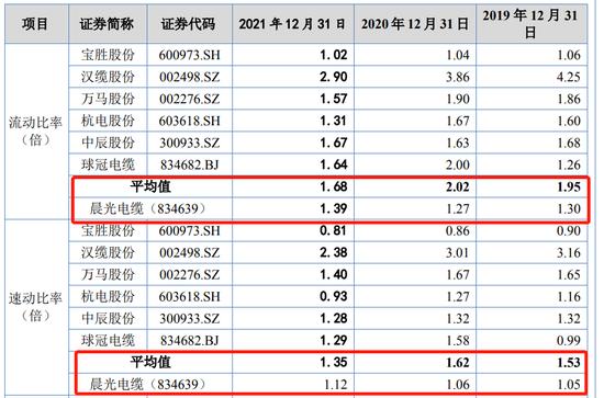 3月刚刚收警示函，短期偿债能力不佳，晨光电缆现要IPO