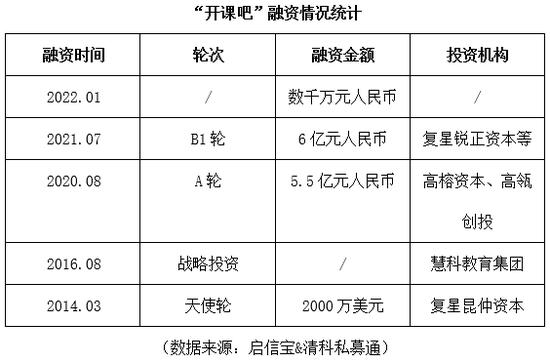 2年烧光11亿？“开课吧”创始人回应裁员、停缴社保风波：个人负债10个多亿，把老婆孩子爸妈的资产都抵押了