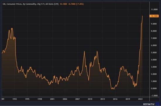 10.1%！首个通胀突破两位数的G7国家出现了：英国