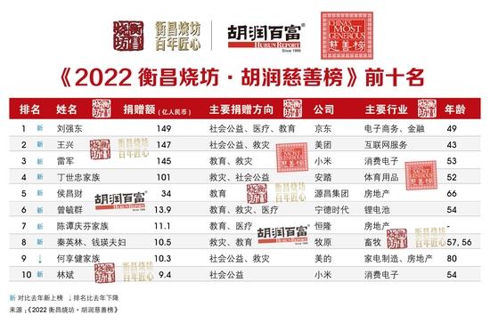 2022胡润慈善榜：许家印首次落榜，房地产业慈善家占比下降