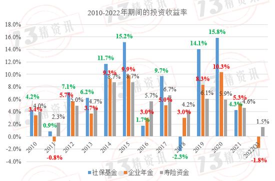 社保基金、企业年金和寿险资金投资收益率比较：社保基金收益率高，寿险资金夏普比率高！