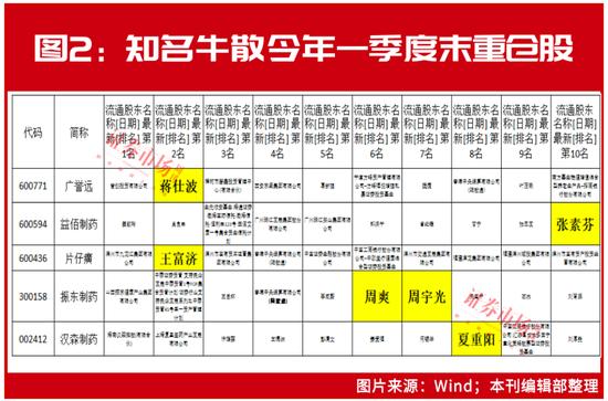 业绩“爆表”，多券商买入评级！冯柳、“公募一姐”联手加仓！这个行业被机构盯上......