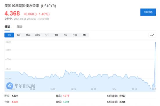 美国3月非农新增就业超预期激增30.3万人，时薪同比下滑，失业率符合预期