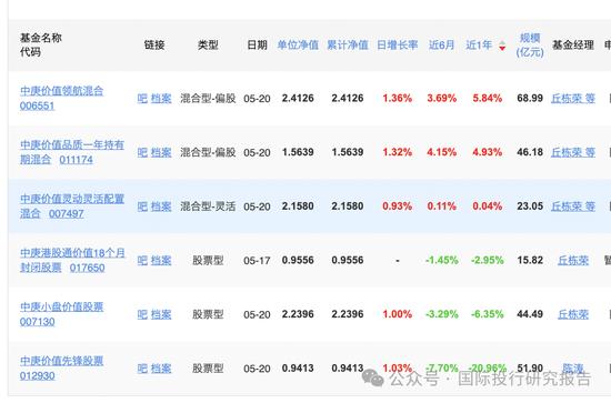 丘栋荣离职了：为了利益？为了家庭？有什么难言之隐？中庚基金应该正面回答：这是没有什么模糊空间的！