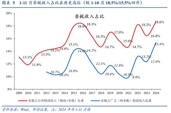 华创证券张瑜：从3个20%+，看提高赤字率的必要性