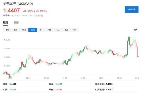 特朗普将对加拿大钢铝关税翻倍至50%，此后让步，美股、加元巨震