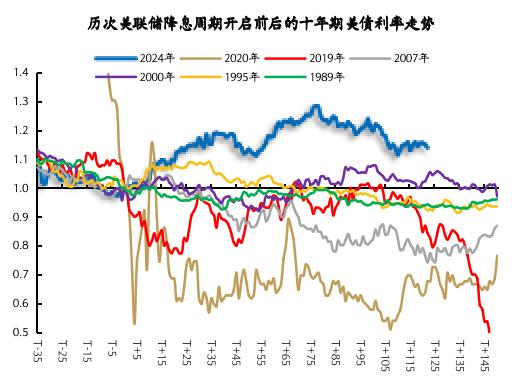 来源:Wind、Bloomberg,国金证券研究所