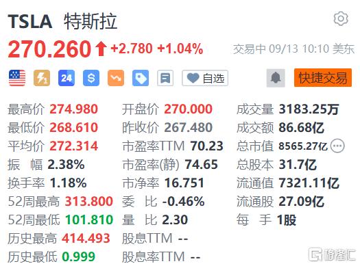 特斯拉涨超1% 计划从印度采购价值17亿至19亿美元的零部件