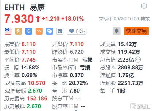 易康涨超18% 获高管低位加仓