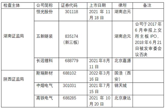 5家律所的6个IPO项目被随机抽中检查，包括4年前被否决的项目