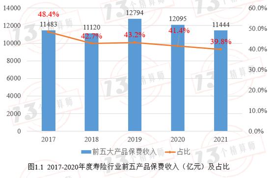 2021年度寿险公司产品观察：百亿大单品共有33款，主要是年金和分红型两全，其次是终身寿险，难觅重疾！