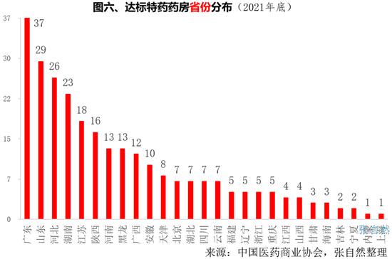 7图揭秘特药药房：国药控股60家，华润医药35家，老百姓26家，大参林24家