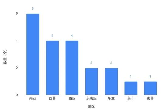 中国宣布退煤后，海外煤电项目怎么样了？