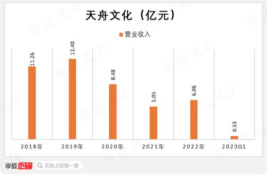 高盛、摩根、巴克莱等顶级机构的价投标的叫卖高考题AI预测！天舟文化：公司的宿命是亏损，老板的目标是减持