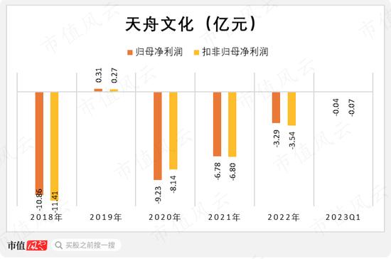 高盛、摩根、巴克莱等顶级机构的价投标的叫卖高考题AI预测！天舟文化：公司的宿命是亏损，老板的目标是减持