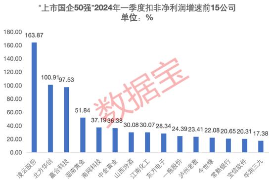 《上市国企50强》重磅发布！市值管理潜力突出，13家公司连续15年分红，6家公司获社保基金加仓