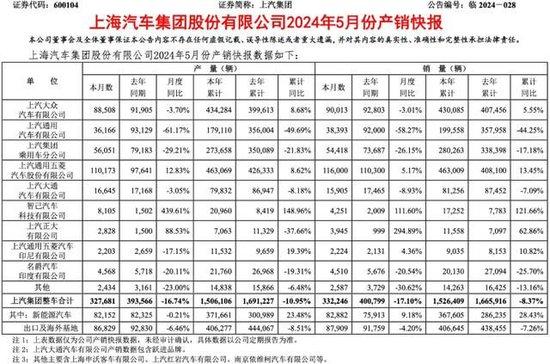 上汽集团多事之“秋”：比销量更令人担忧的是产量