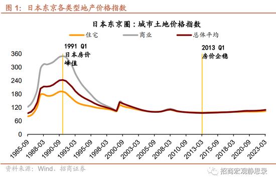 日本“失去的20年”经济有何亮点？