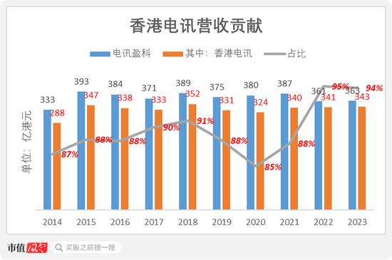 电讯盈科：我5年分红270亿，投资回报率18%！李泽楷：它市值蒸发5000亿，股价躺平20年，这感觉谁懂？