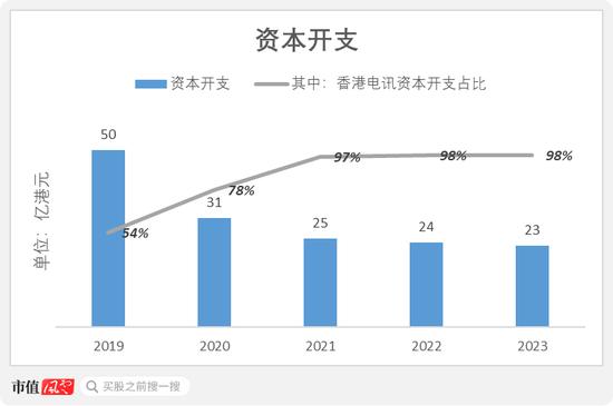 电讯盈科：我5年分红270亿，投资回报率18%！李泽楷：它市值蒸发5000亿，股价躺平20年，这感觉谁懂？