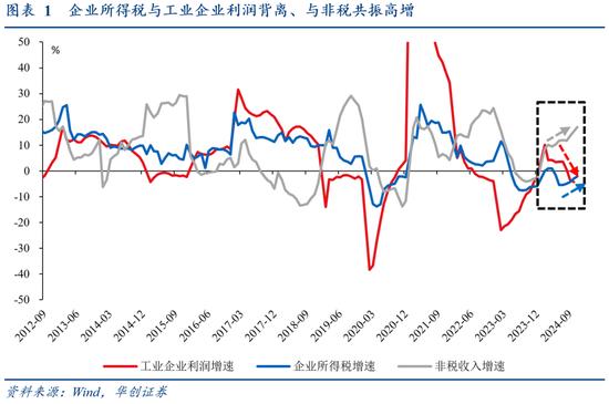 华创证券张瑜：从3个20%+，看提高赤字率的必要性