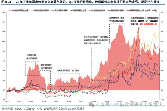 中信建投：锂电通胀开始，产能刚性环节价格趋势明确，上限难以捉摸