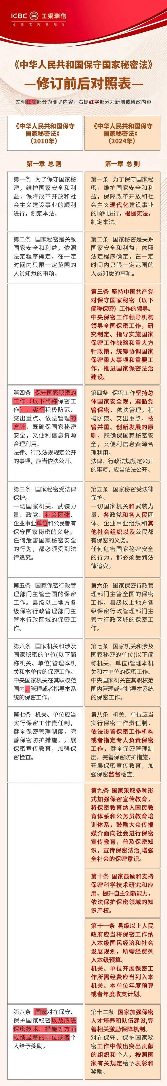 【保密宣传教育】《中华人民共和国保守国家秘密法》修订前后对照表