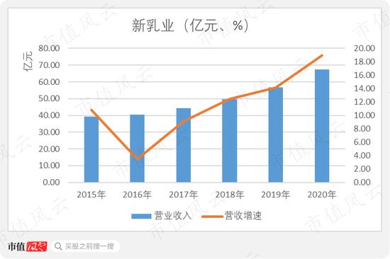 新乳业：20年前的A股故人 并购起家并购发展、净资产超1/3为商誉