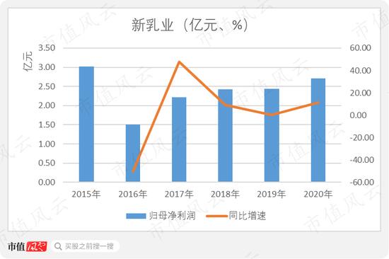 新乳业：20年前的A股故人 并购起家并购发展、净资产超1/3为商誉