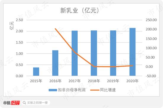 新乳业：20年前的A股故人 并购起家并购发展、净资产超1/3为商誉