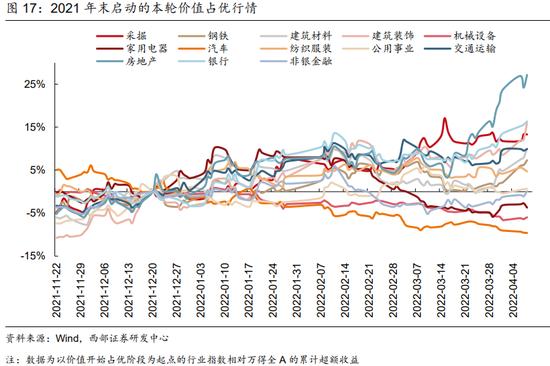 西部策略：货币政策仍然有一定宽松空间 市场对于价值板块的关注点将重新回归基本面