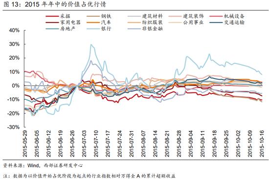 西部策略：货币政策仍然有一定宽松空间 市场对于价值板块的关注点将重新回归基本面