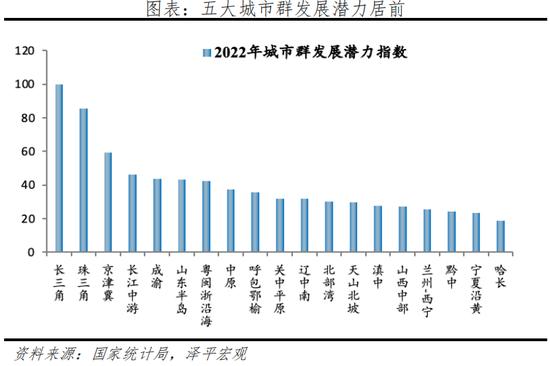 任泽平发布2022中国城市群发展潜力排名：长三角、珠三角、京津冀居前三