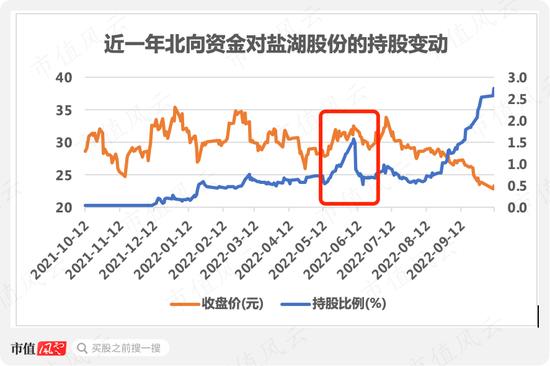 市场弱势北向资金折戟，9月净流出112亿，盐湖股份和弘业期货的加仓逻辑是？