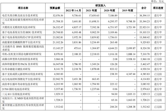 激进上攻“宁王”、流血冲击上市，蜂巢能源赢了面子，输了里子？